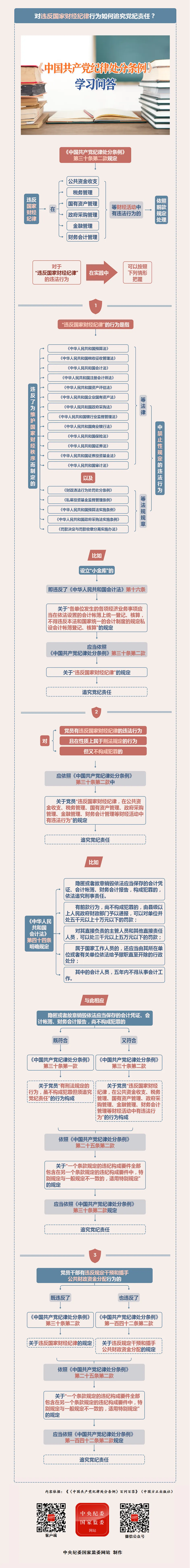 紀律處分條例·學(xué)習(xí)問答丨對違反國家財經(jīng)紀律行為如何追究黨紀責任？.png
